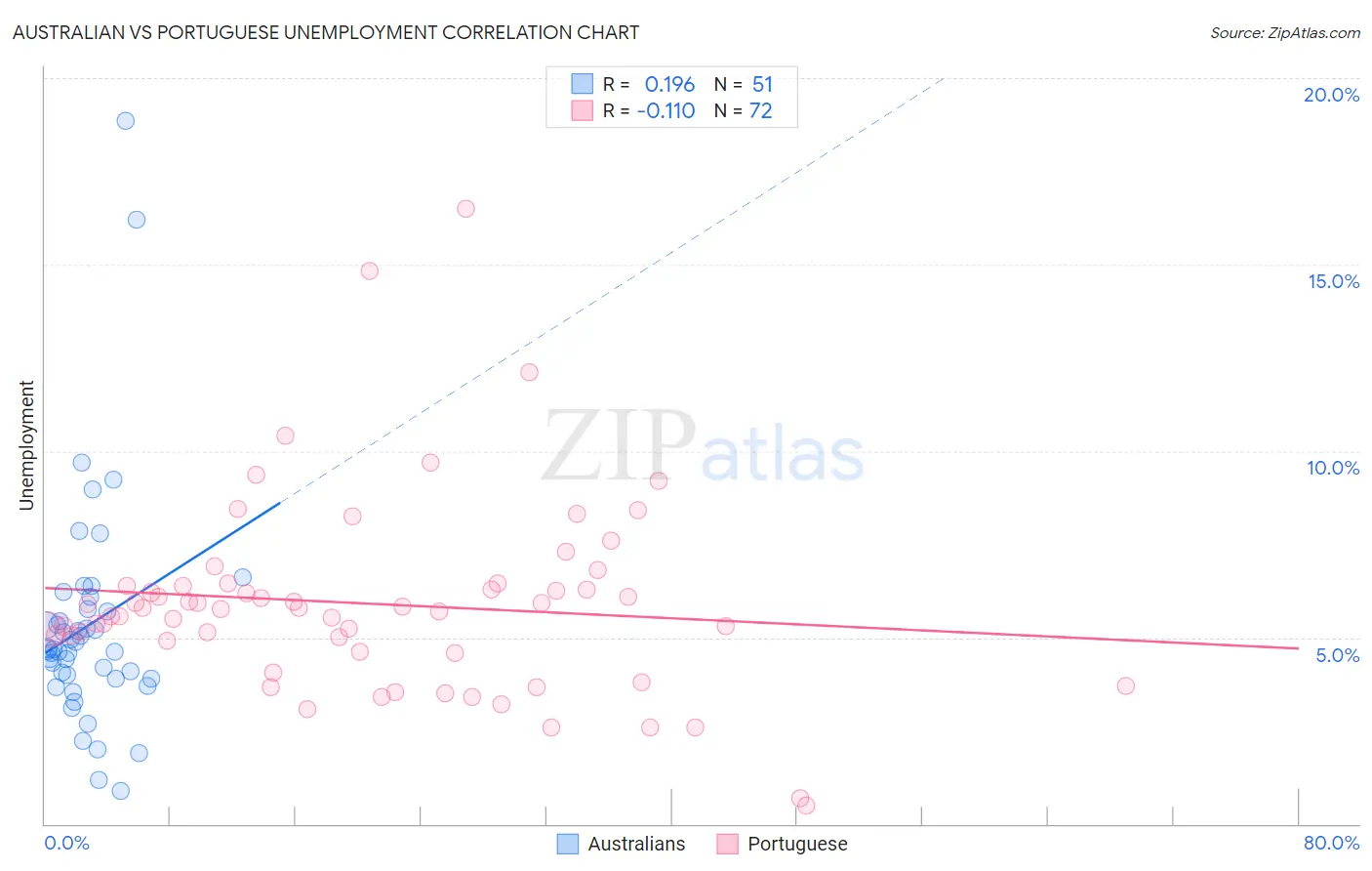 Australian vs Portuguese Unemployment