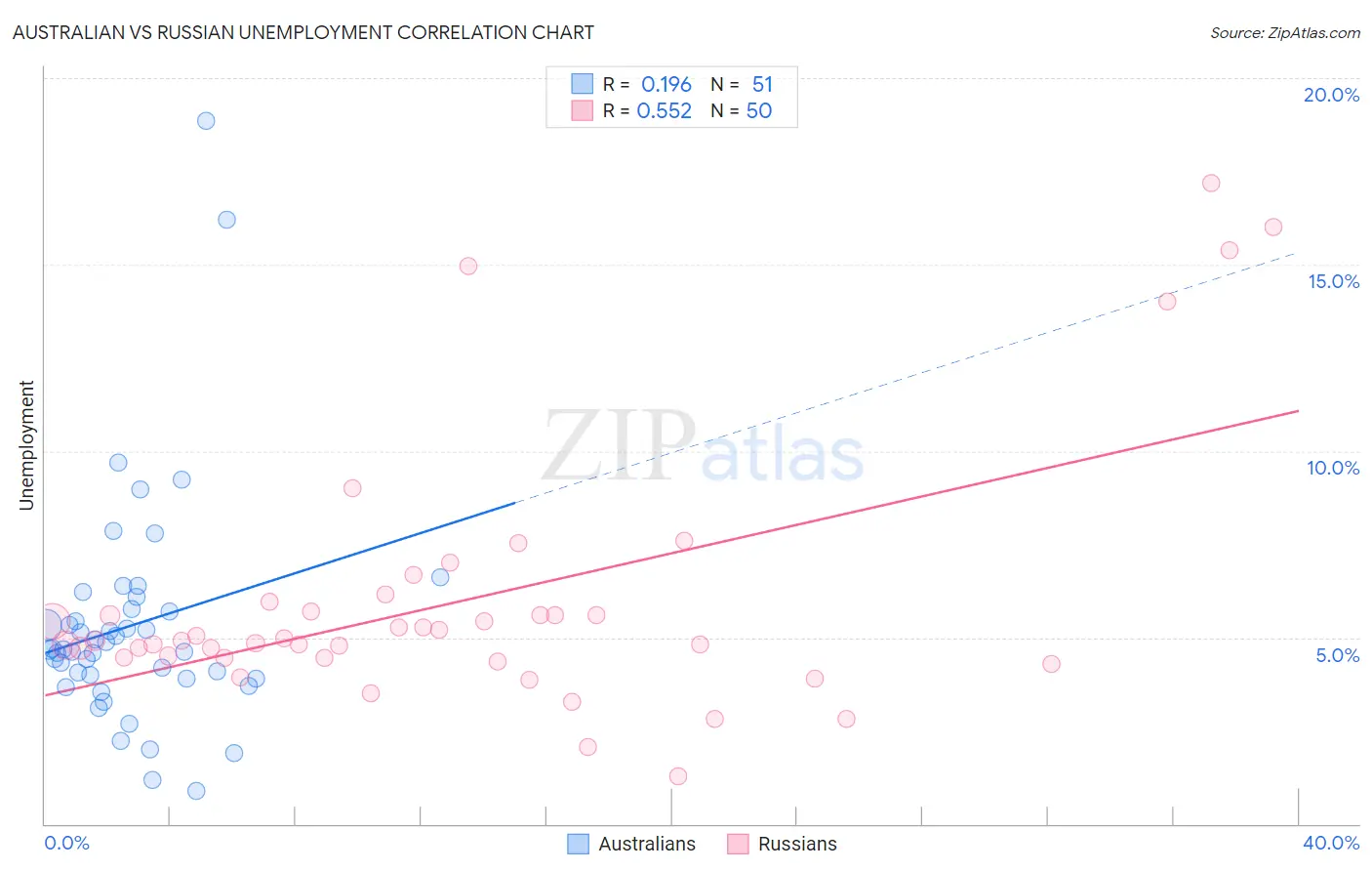 Australian vs Russian Unemployment