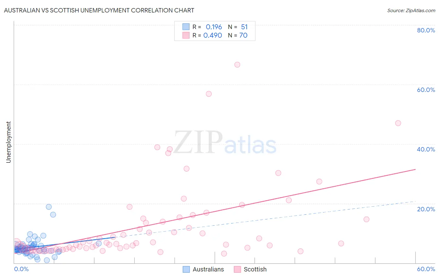 Australian vs Scottish Unemployment