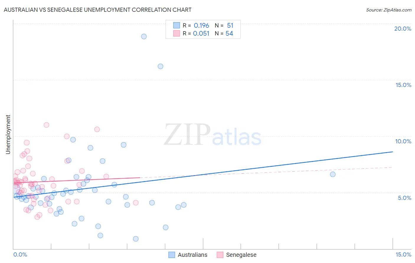 Australian vs Senegalese Unemployment