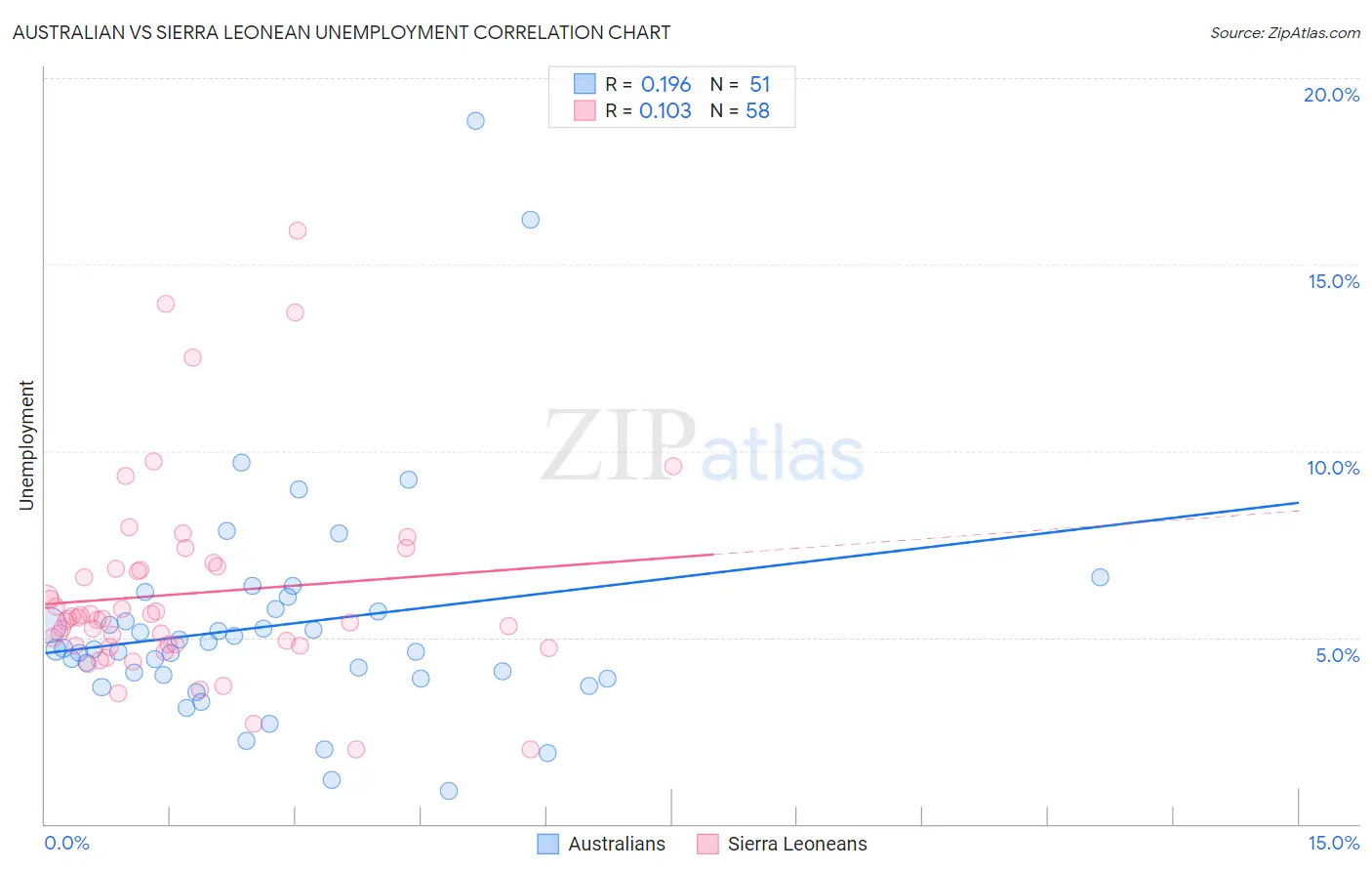 Australian vs Sierra Leonean Unemployment