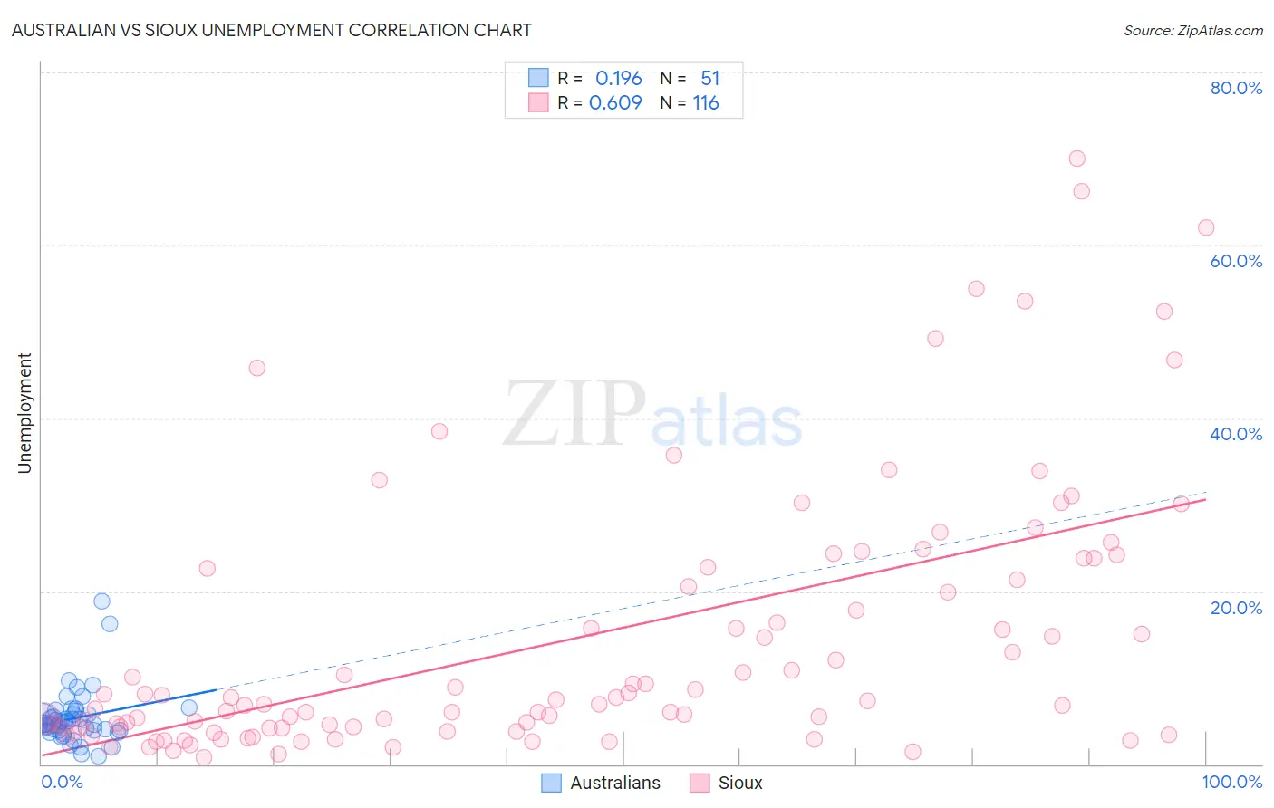 Australian vs Sioux Unemployment