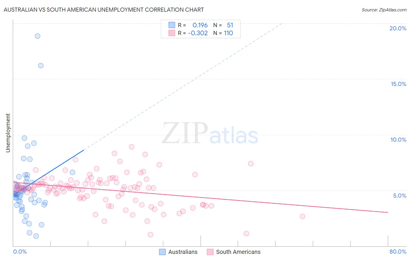 Australian vs South American Unemployment