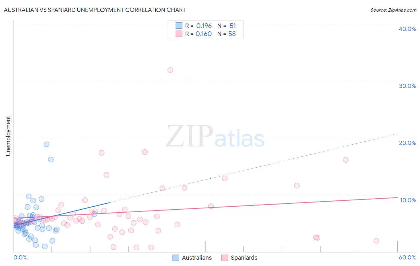 Australian vs Spaniard Unemployment