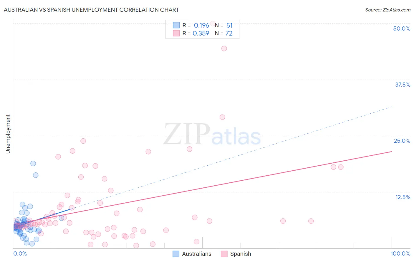 Australian vs Spanish Unemployment