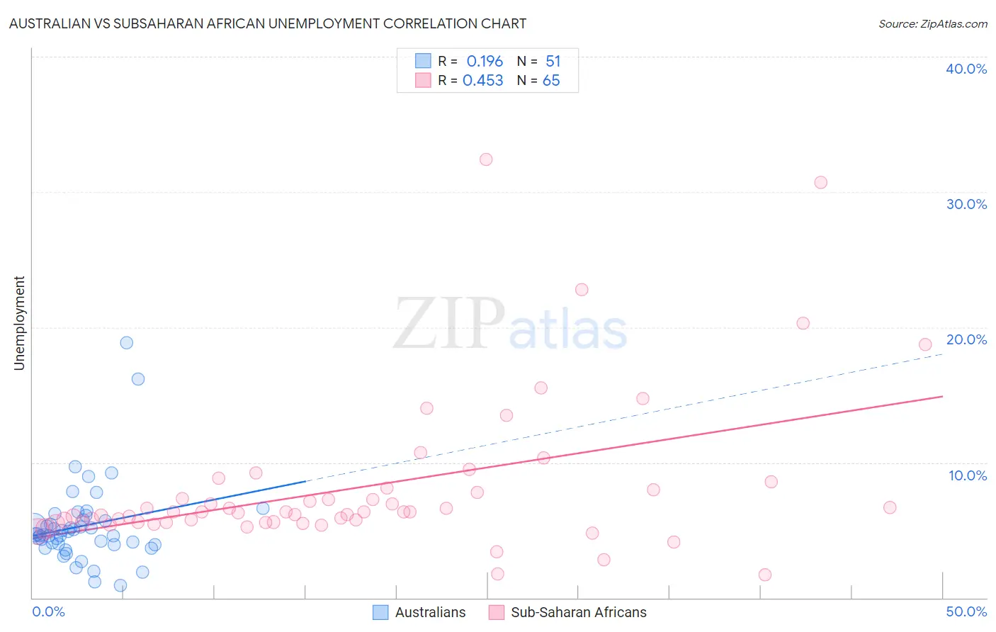 Australian vs Subsaharan African Unemployment