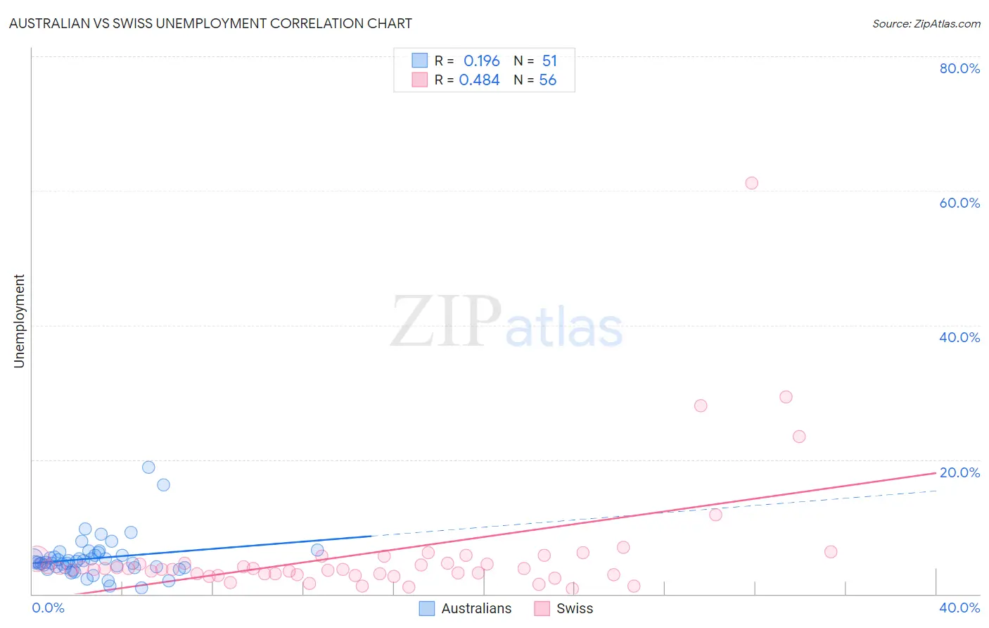 Australian vs Swiss Unemployment