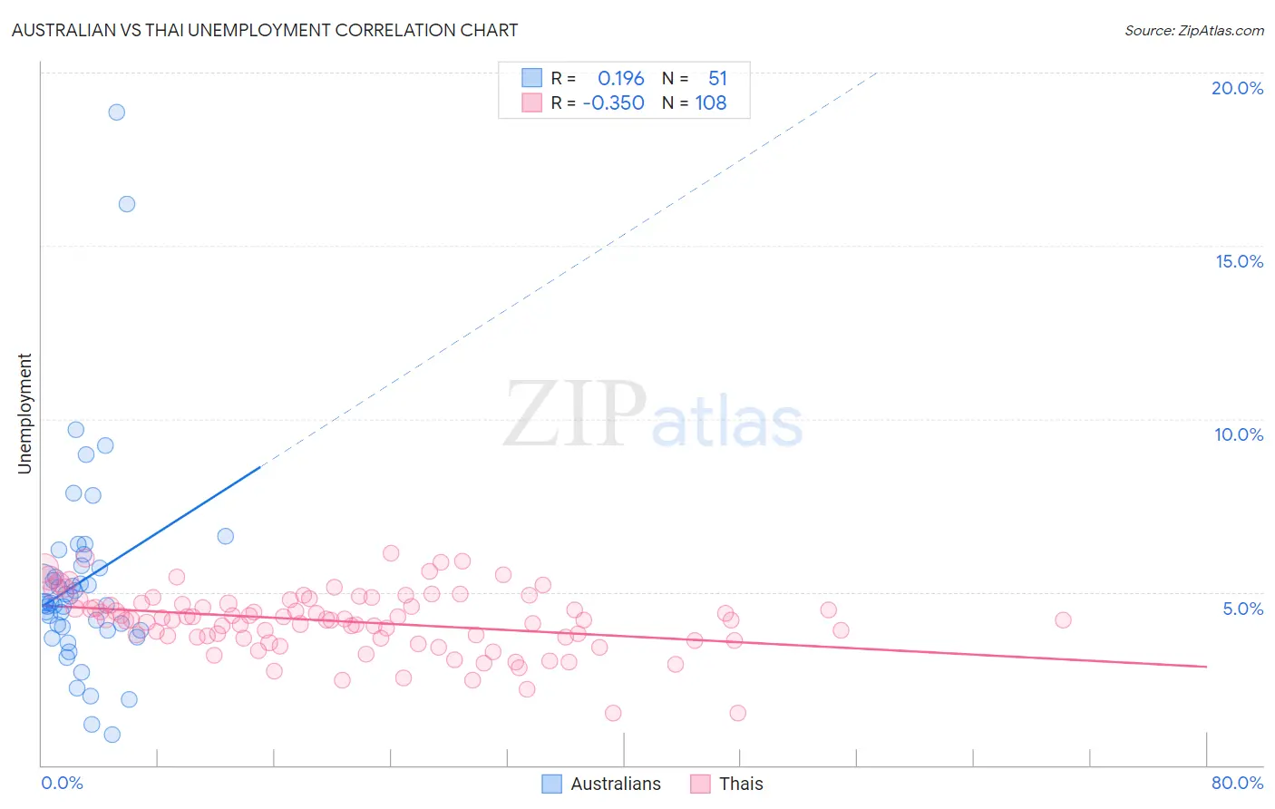 Australian vs Thai Unemployment
