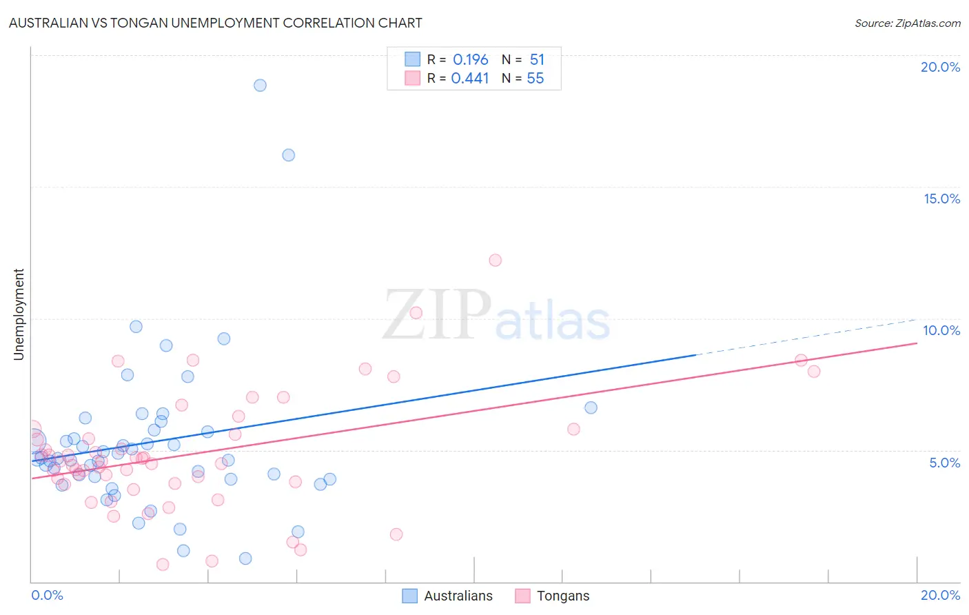 Australian vs Tongan Unemployment