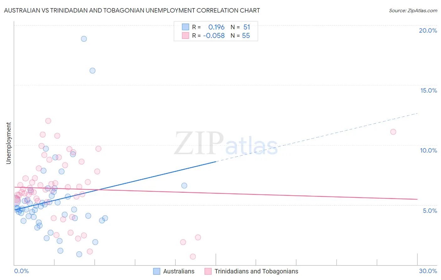 Australian vs Trinidadian and Tobagonian Unemployment