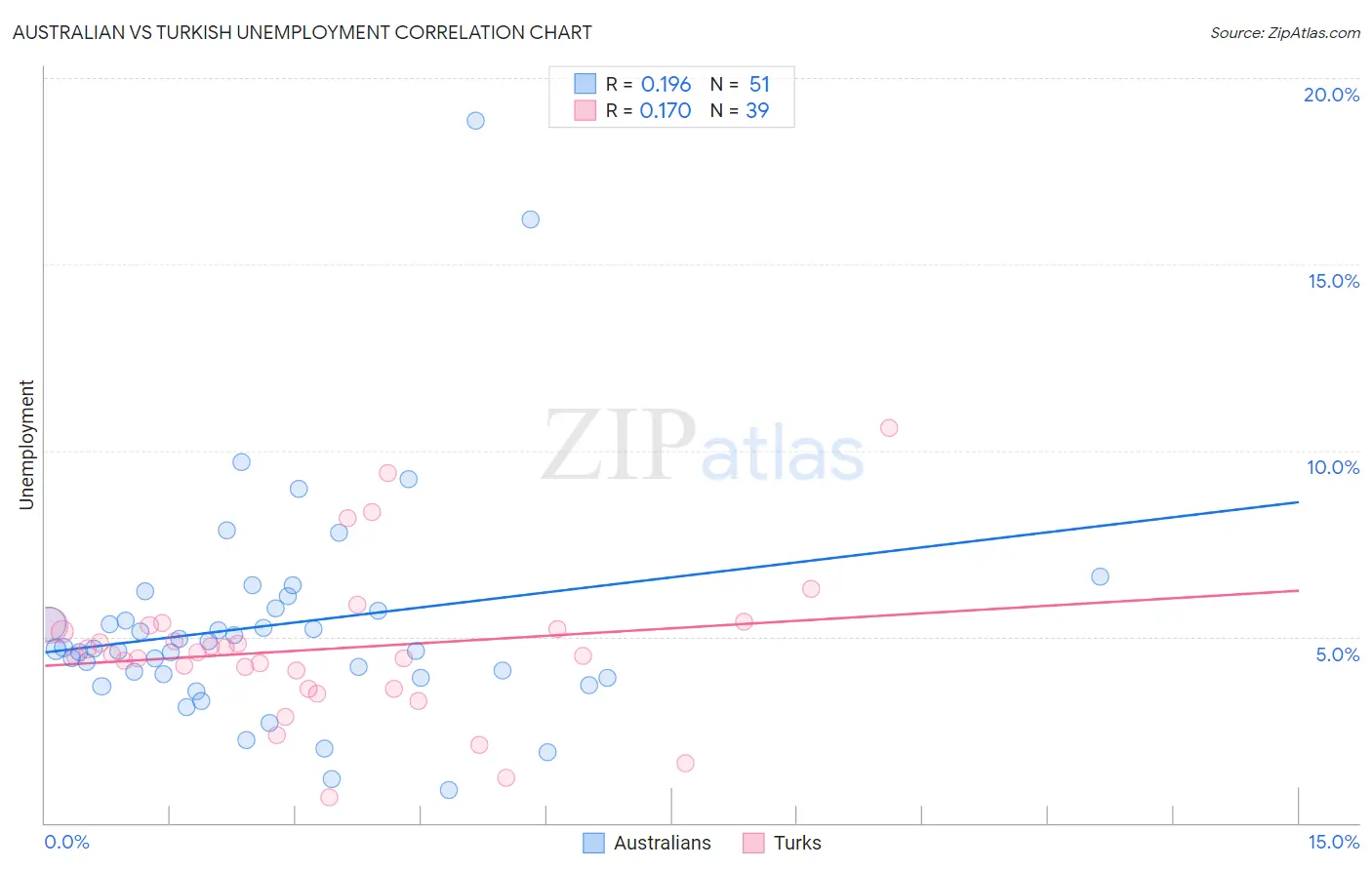 Australian vs Turkish Unemployment