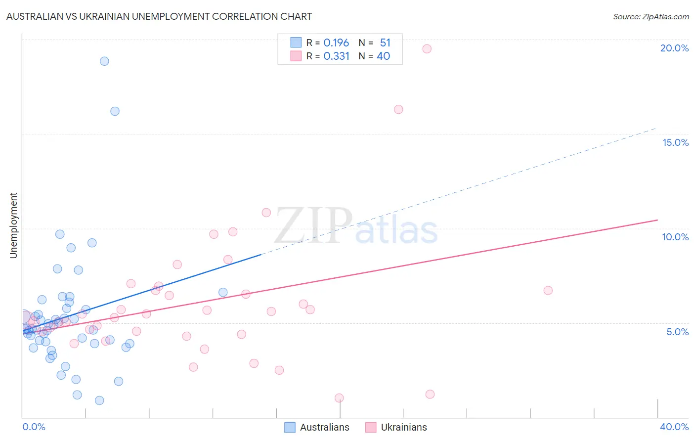 Australian vs Ukrainian Unemployment