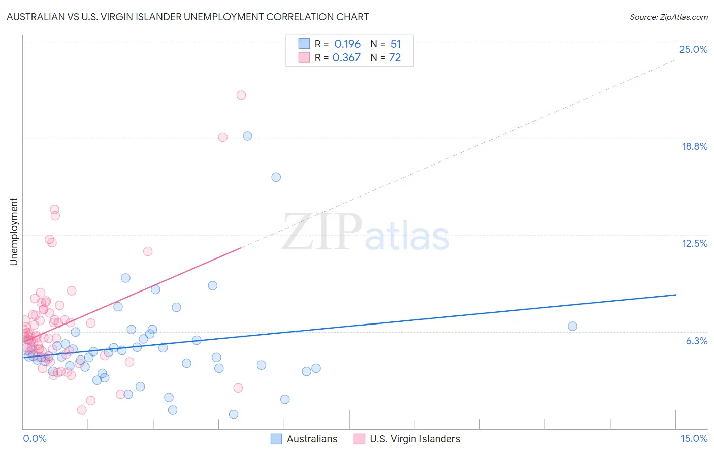 Australian vs U.S. Virgin Islander Unemployment