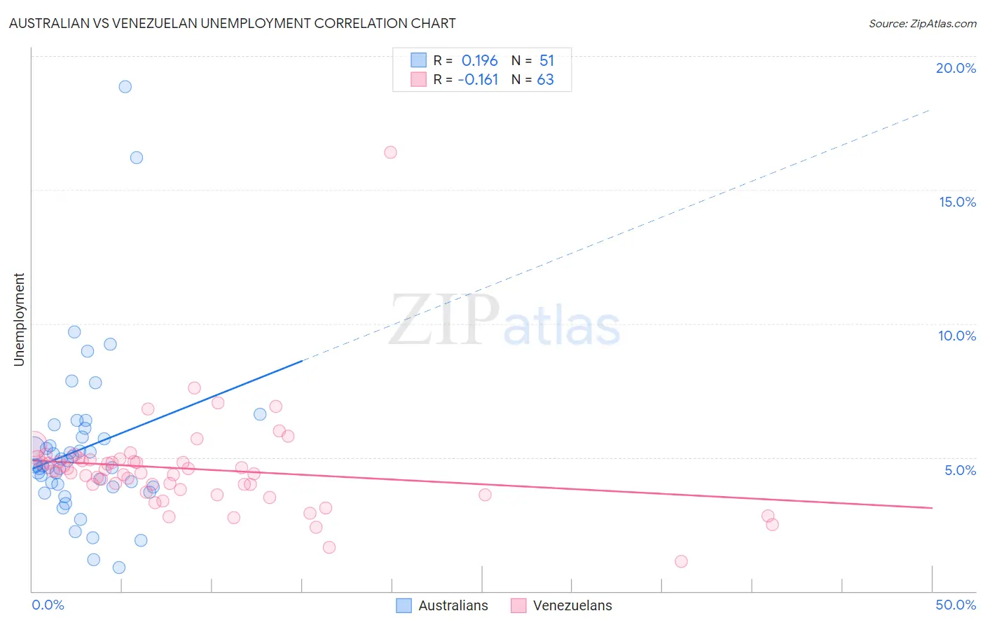Australian vs Venezuelan Unemployment