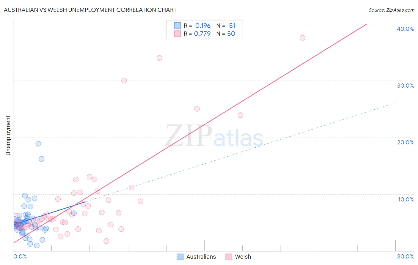 Australian vs Welsh Unemployment