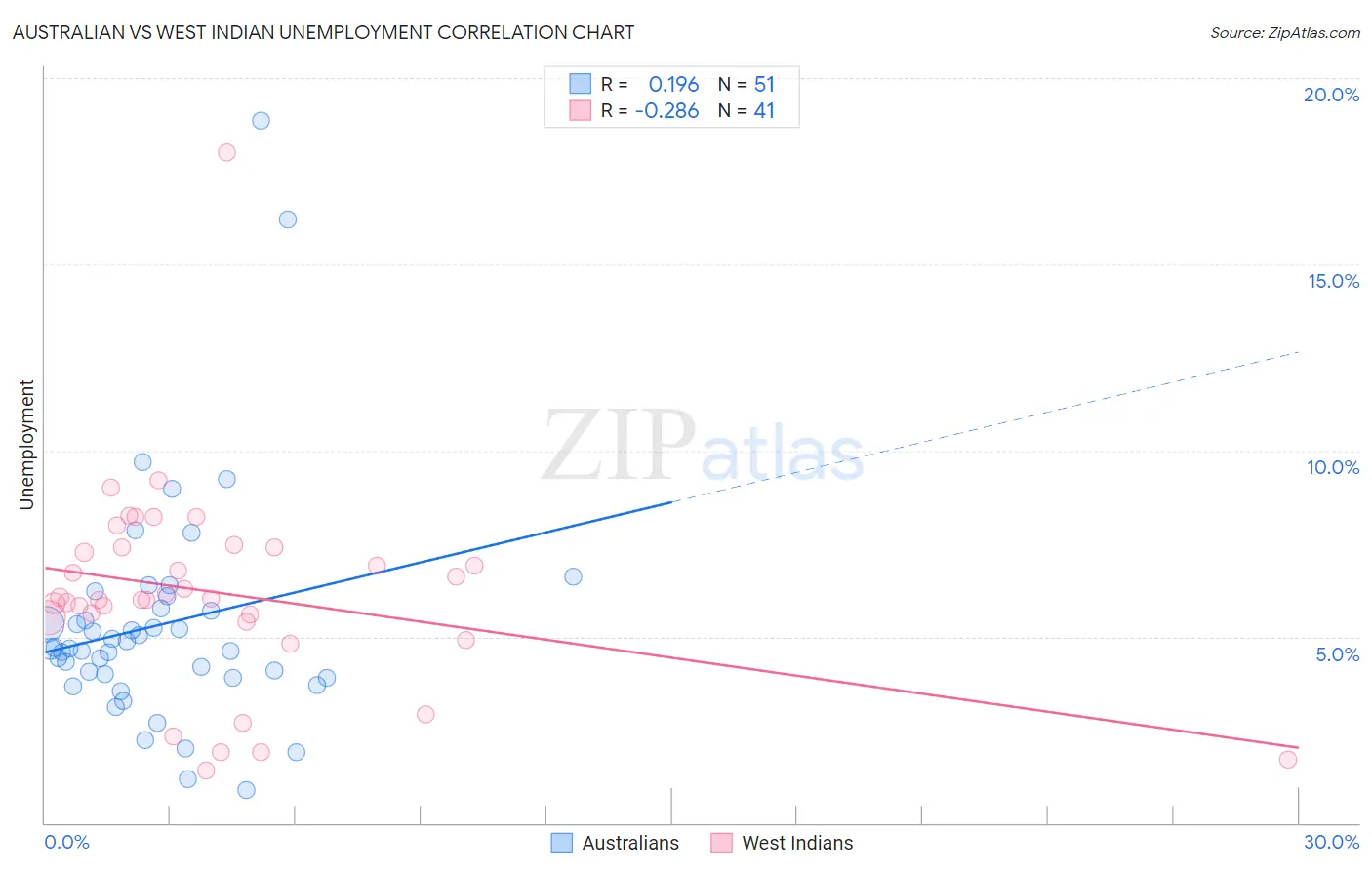 Australian vs West Indian Unemployment