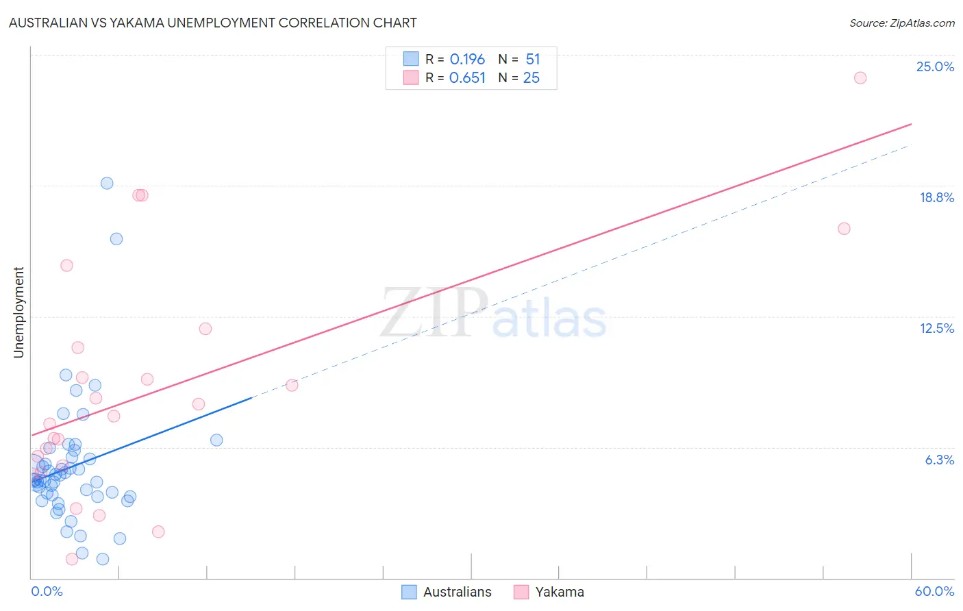 Australian vs Yakama Unemployment