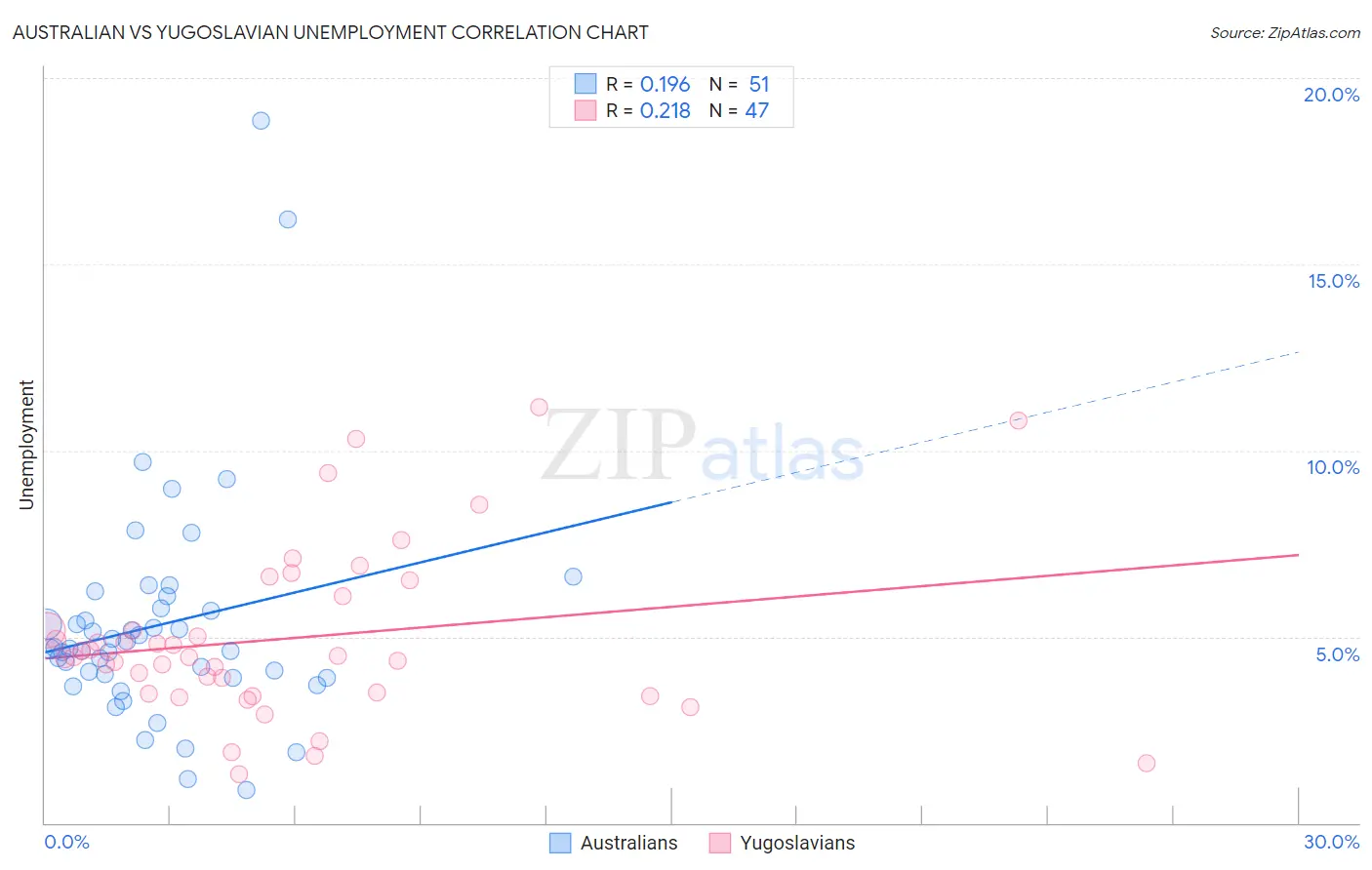 Australian vs Yugoslavian Unemployment