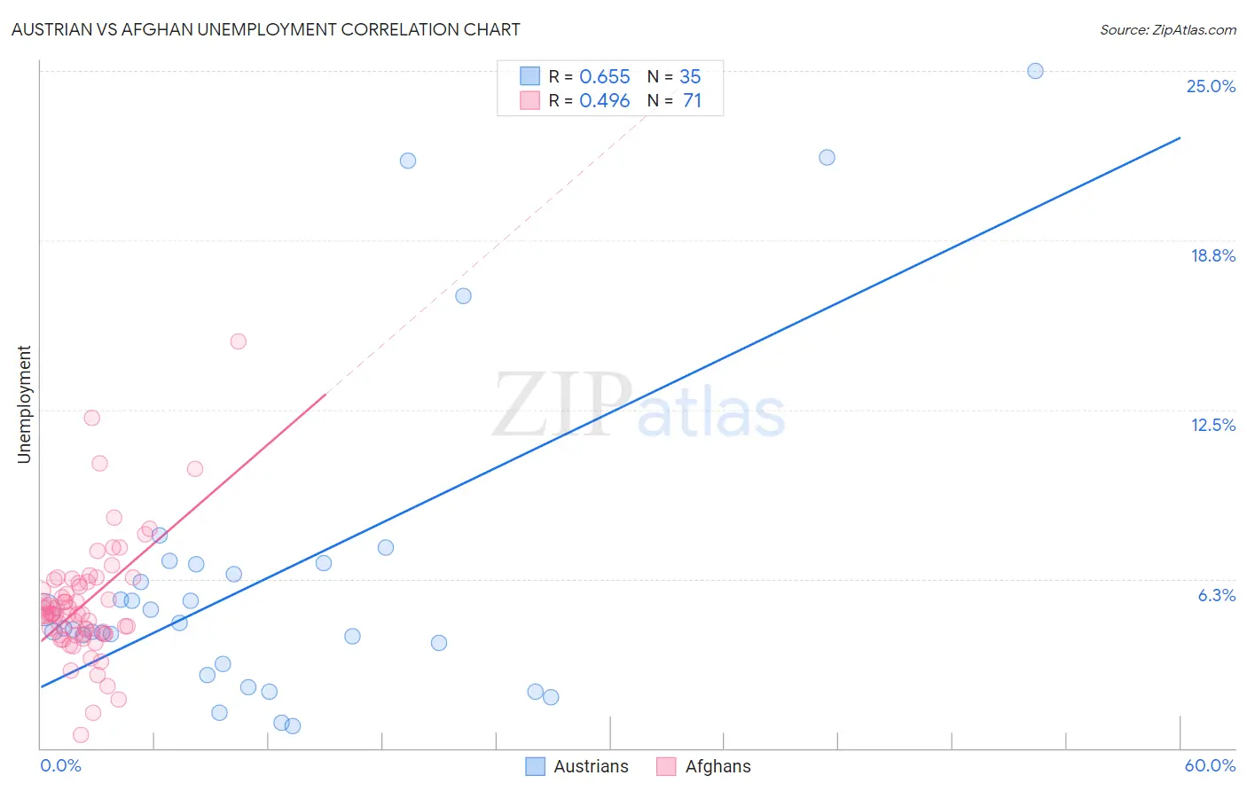 Austrian vs Afghan Unemployment