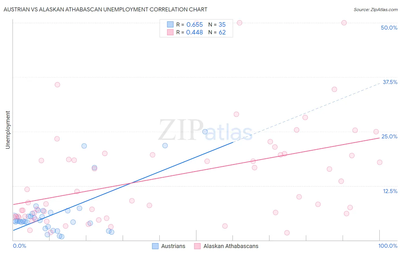 Austrian vs Alaskan Athabascan Unemployment