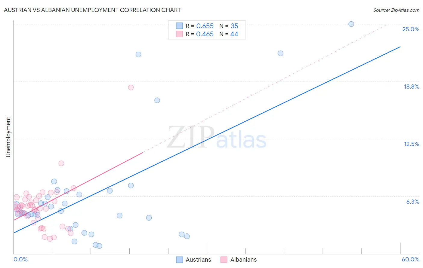 Austrian vs Albanian Unemployment