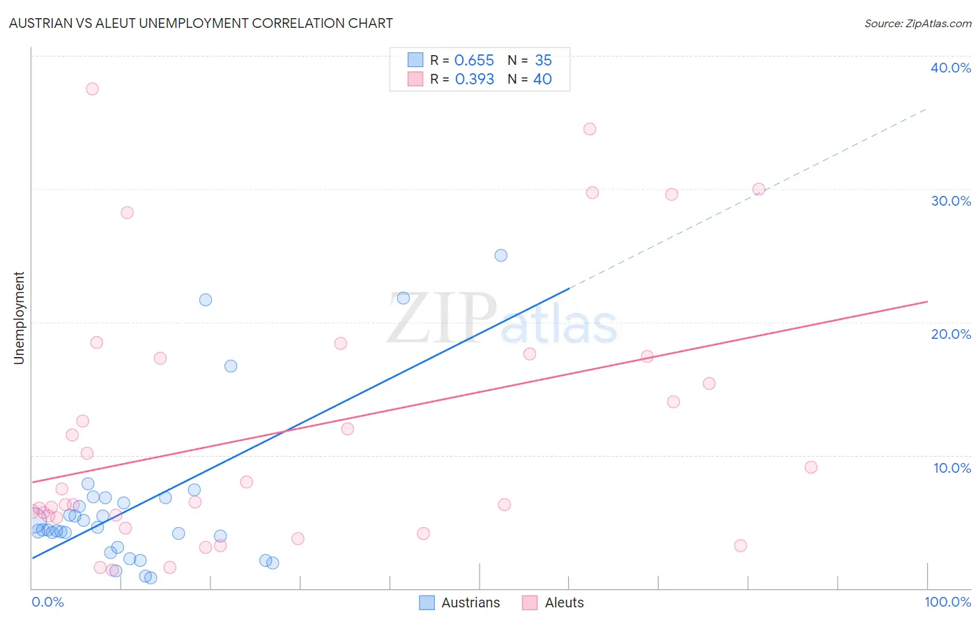 Austrian vs Aleut Unemployment