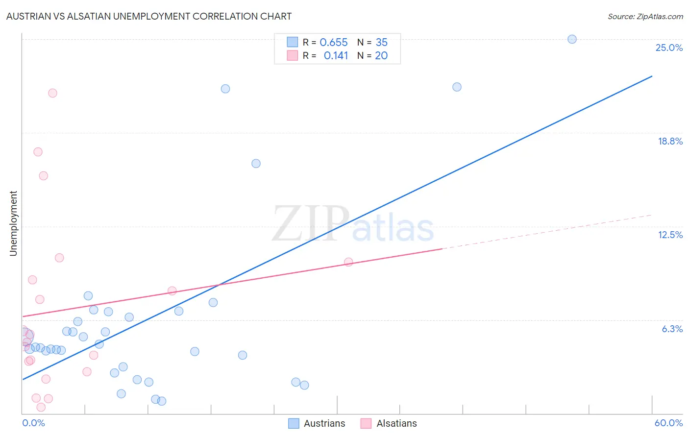 Austrian vs Alsatian Unemployment
