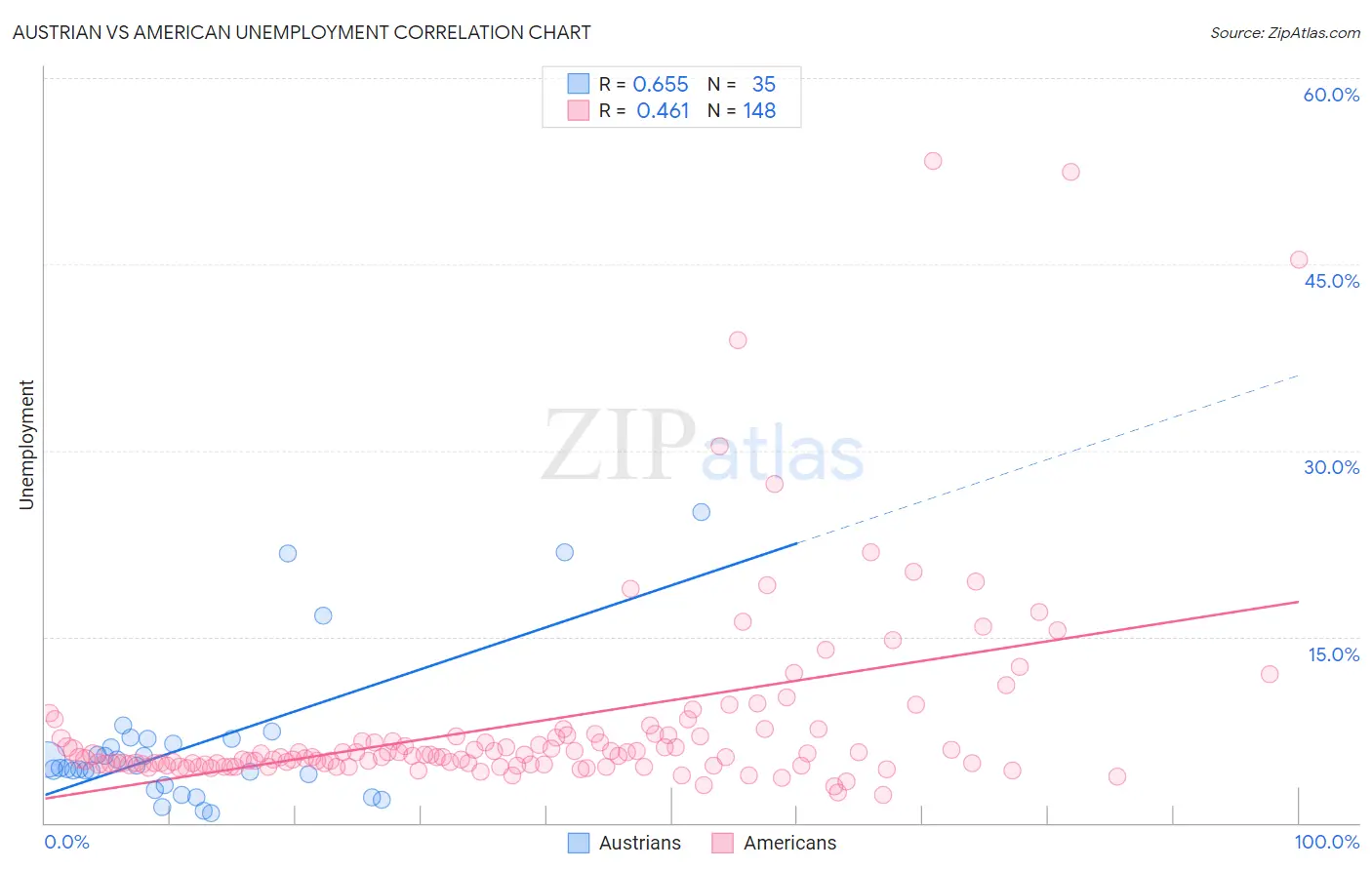 Austrian vs American Unemployment