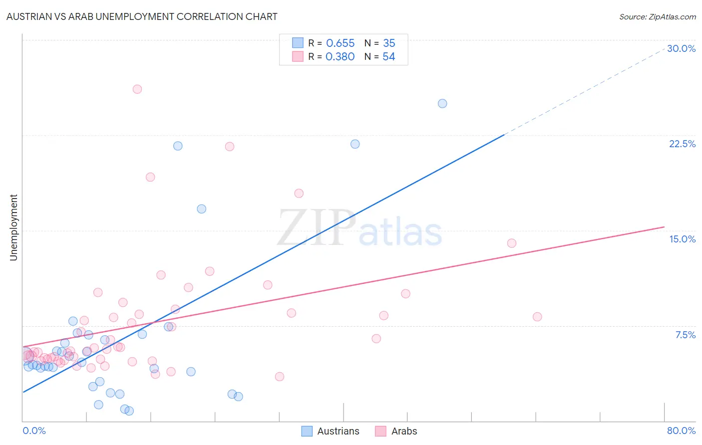 Austrian vs Arab Unemployment