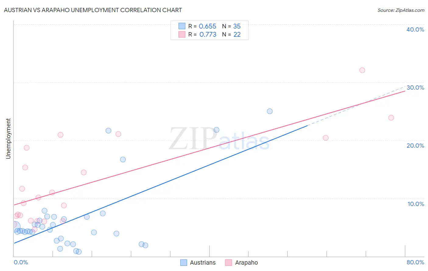 Austrian vs Arapaho Unemployment