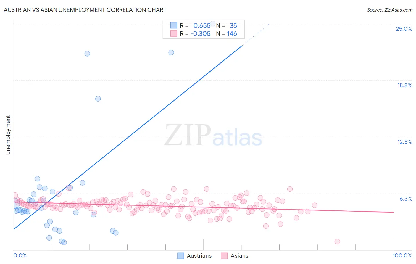 Austrian vs Asian Unemployment