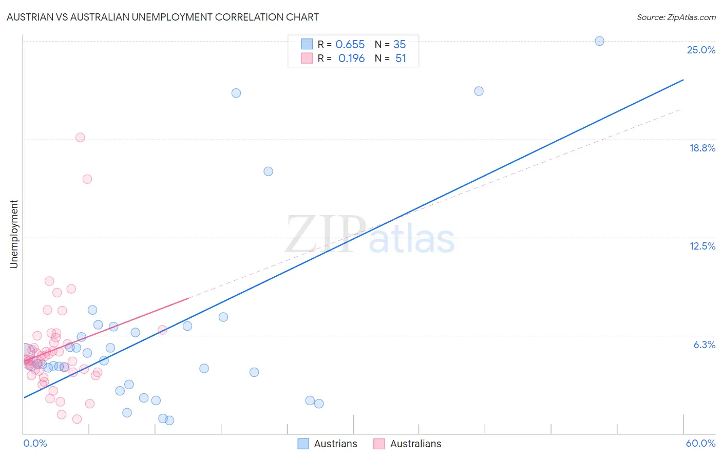 Austrian vs Australian Unemployment