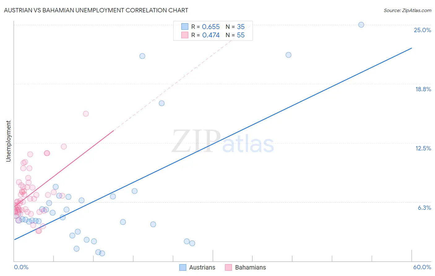 Austrian vs Bahamian Unemployment