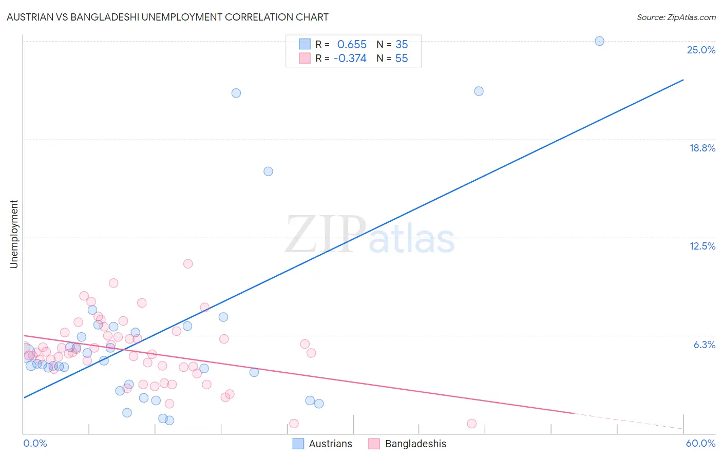 Austrian vs Bangladeshi Unemployment