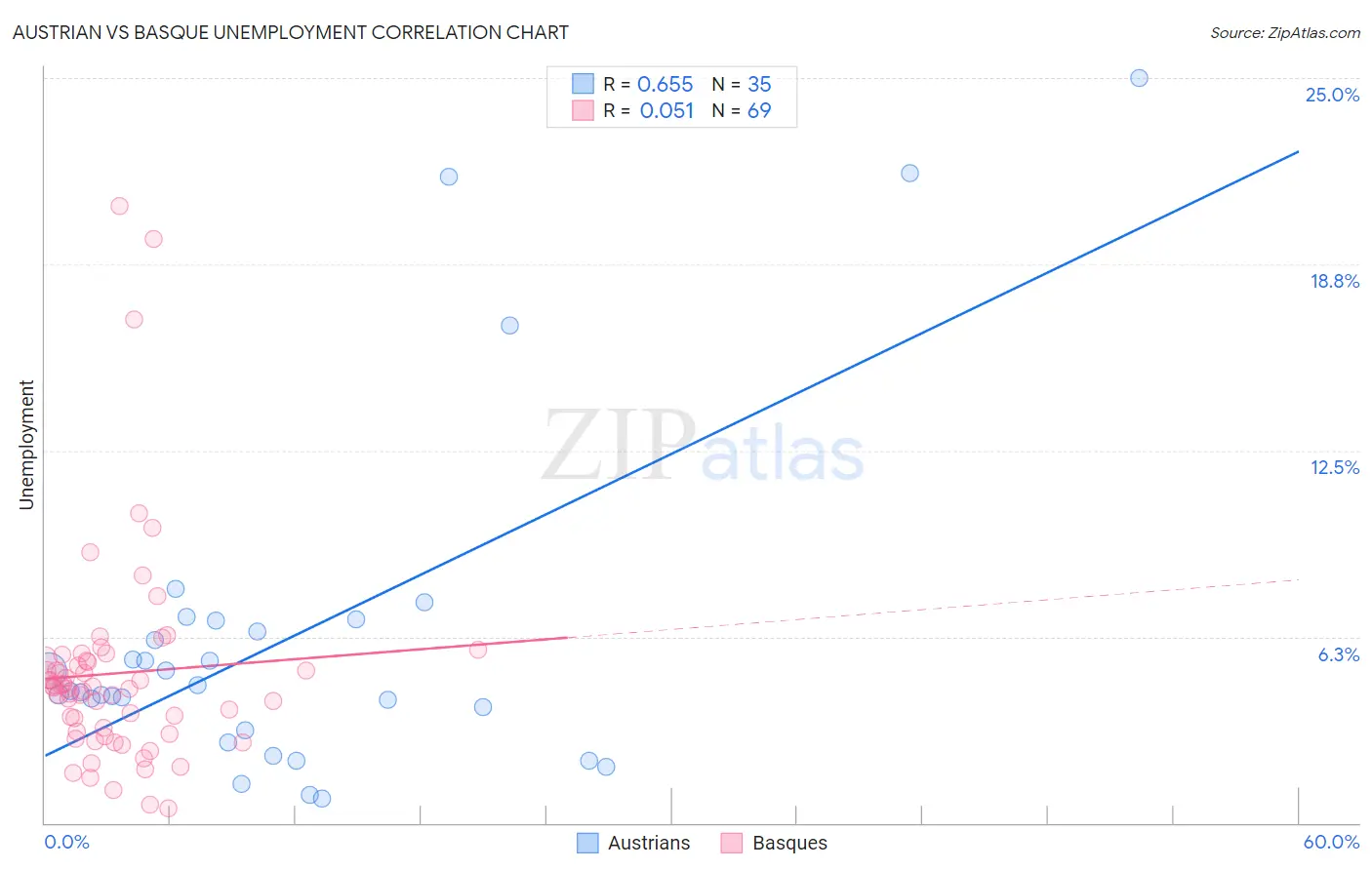 Austrian vs Basque Unemployment