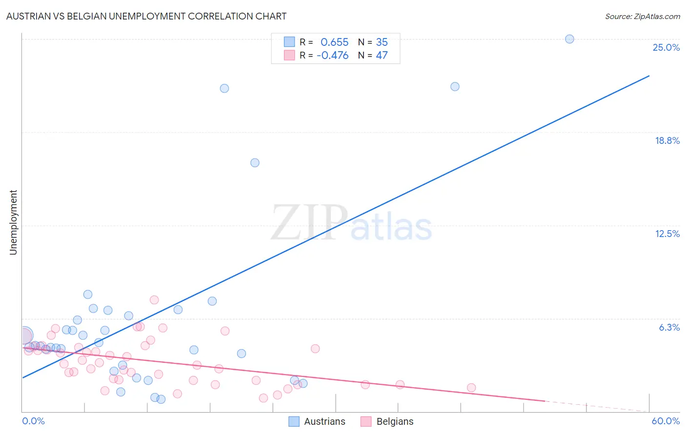 Austrian vs Belgian Unemployment