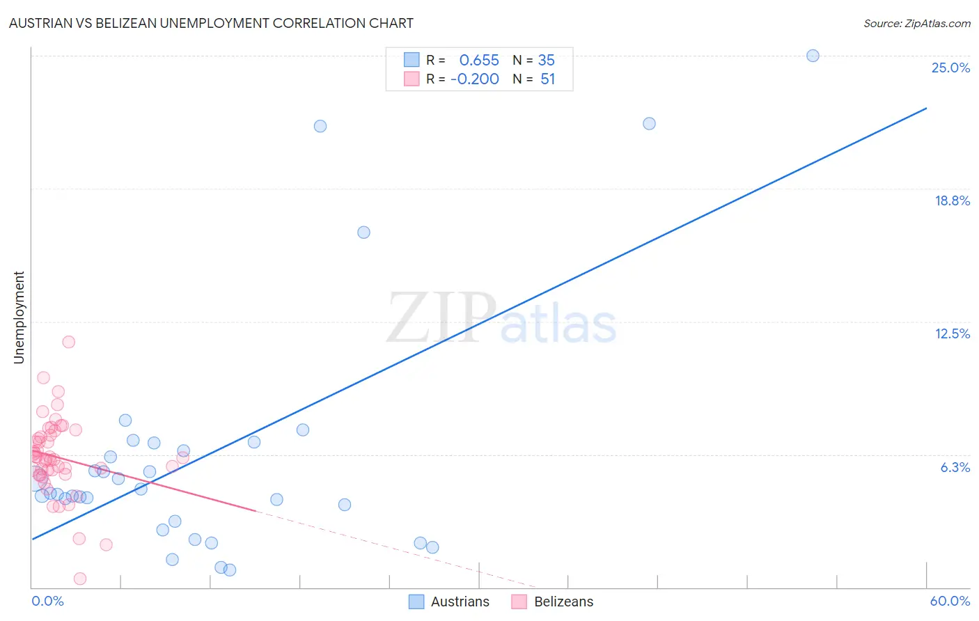 Austrian vs Belizean Unemployment