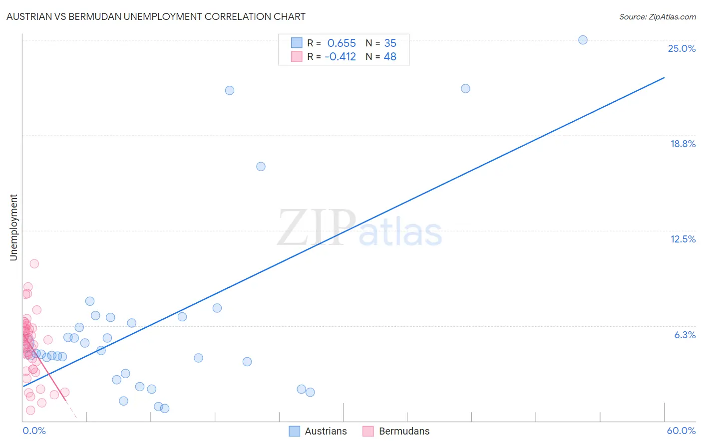 Austrian vs Bermudan Unemployment