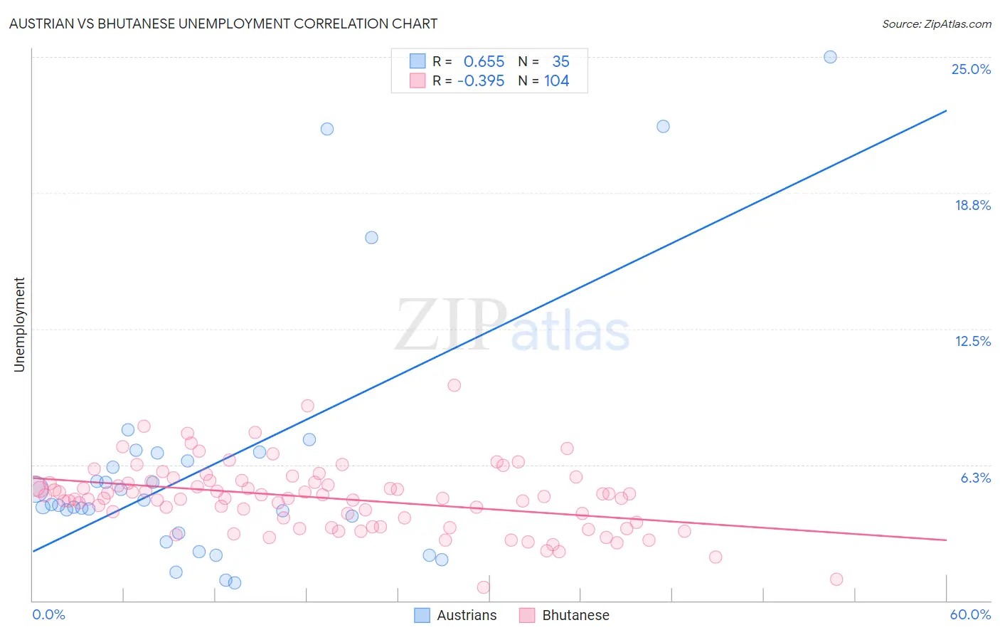 Austrian vs Bhutanese Unemployment