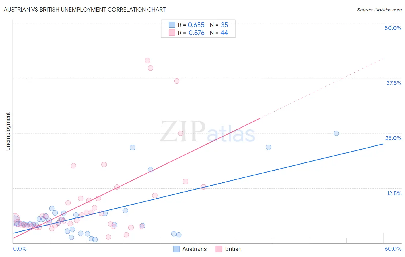 Austrian vs British Unemployment