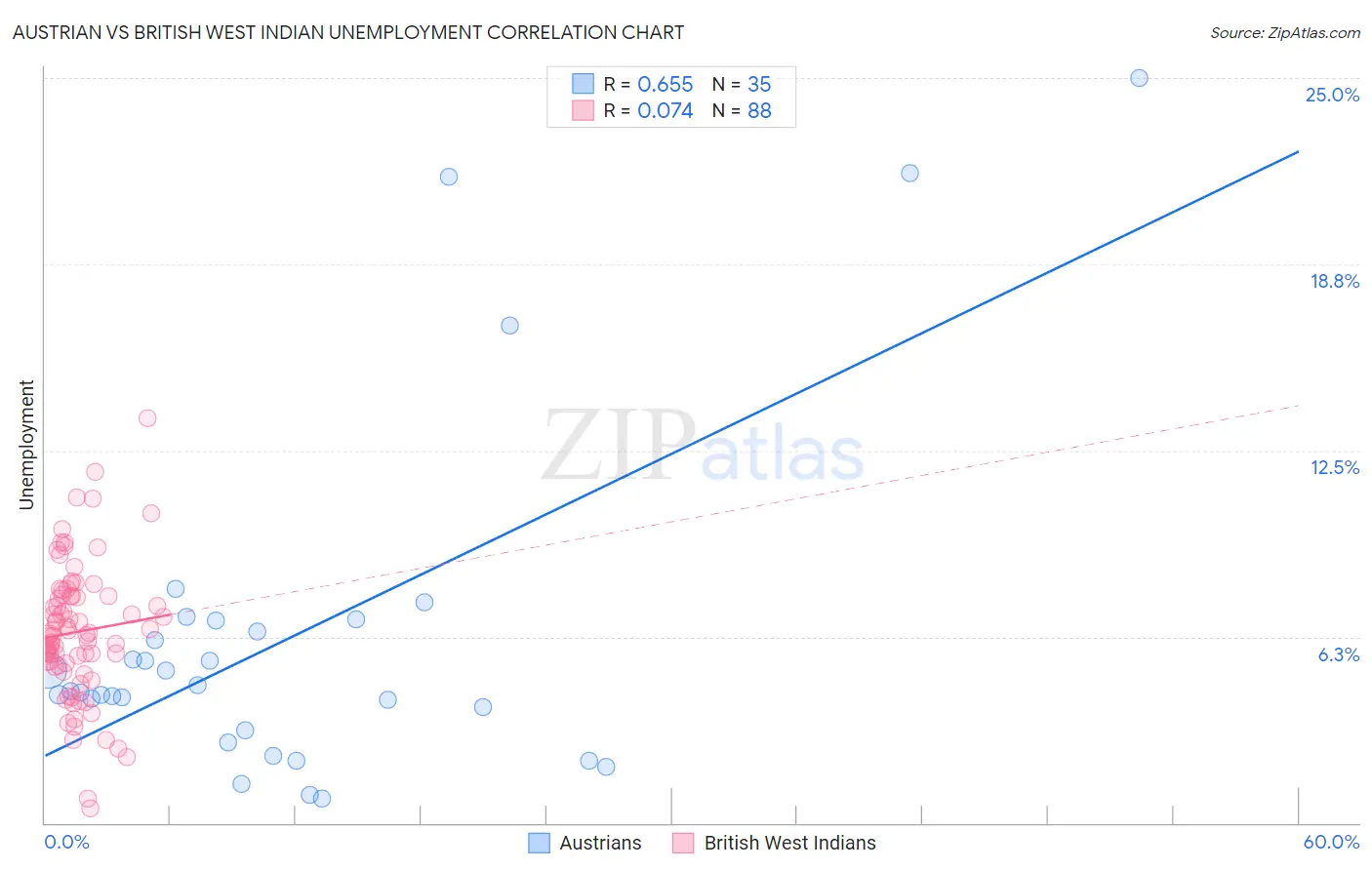 Austrian vs British West Indian Unemployment