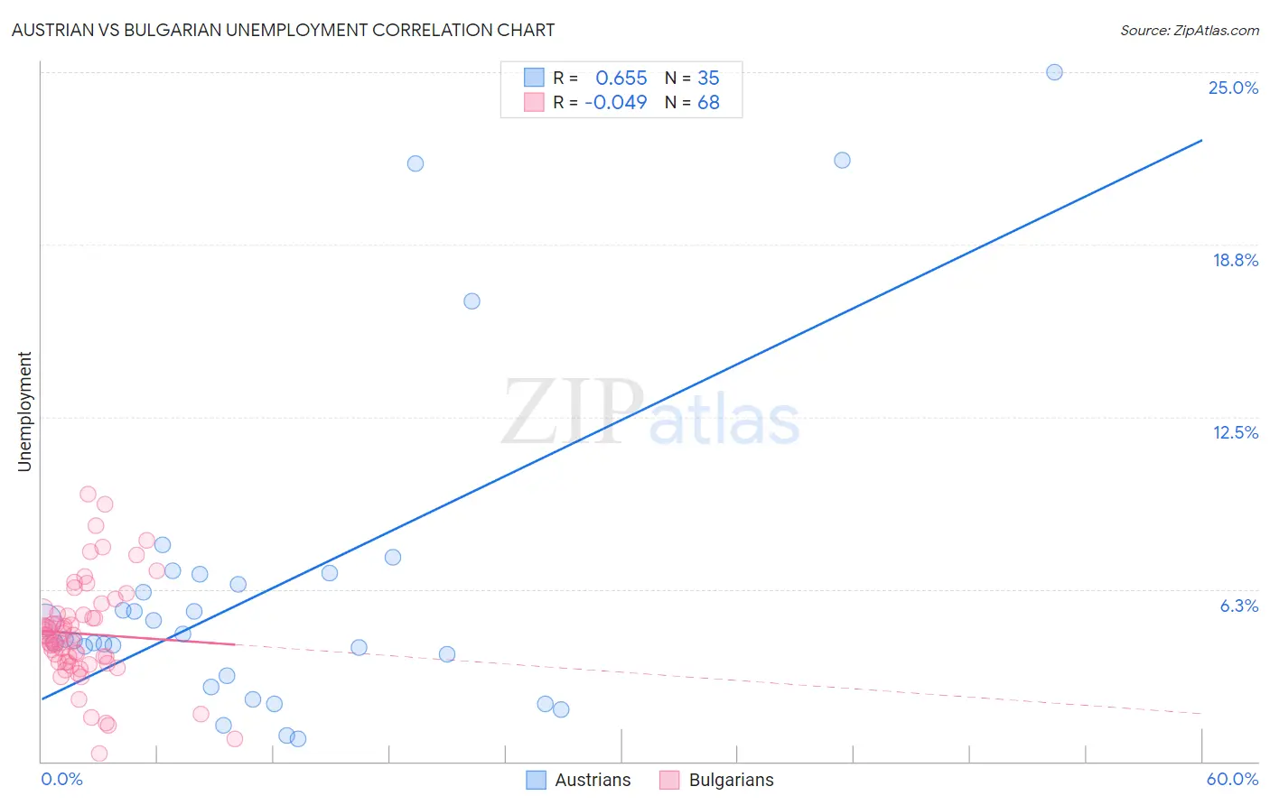 Austrian vs Bulgarian Unemployment