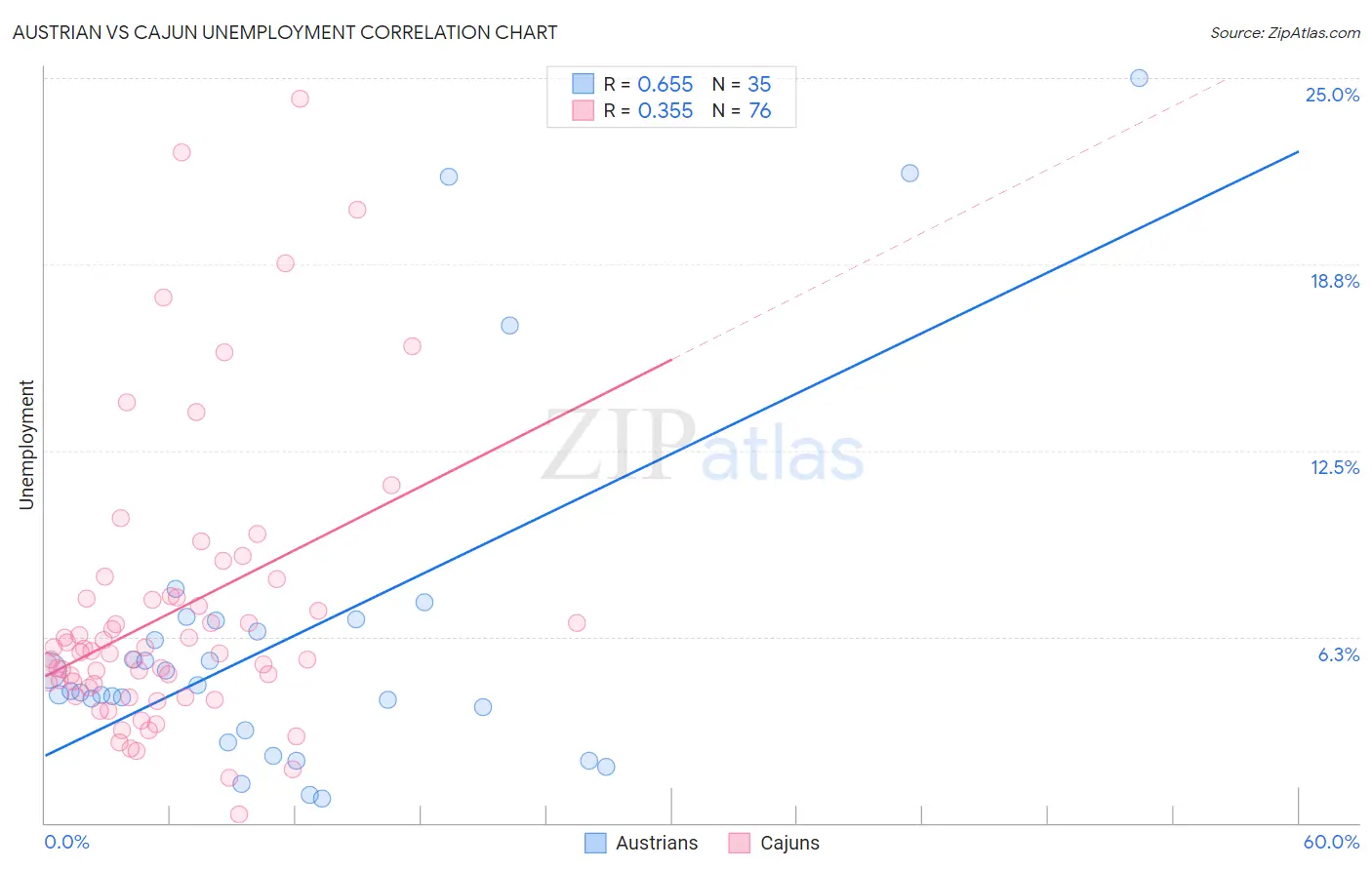 Austrian vs Cajun Unemployment