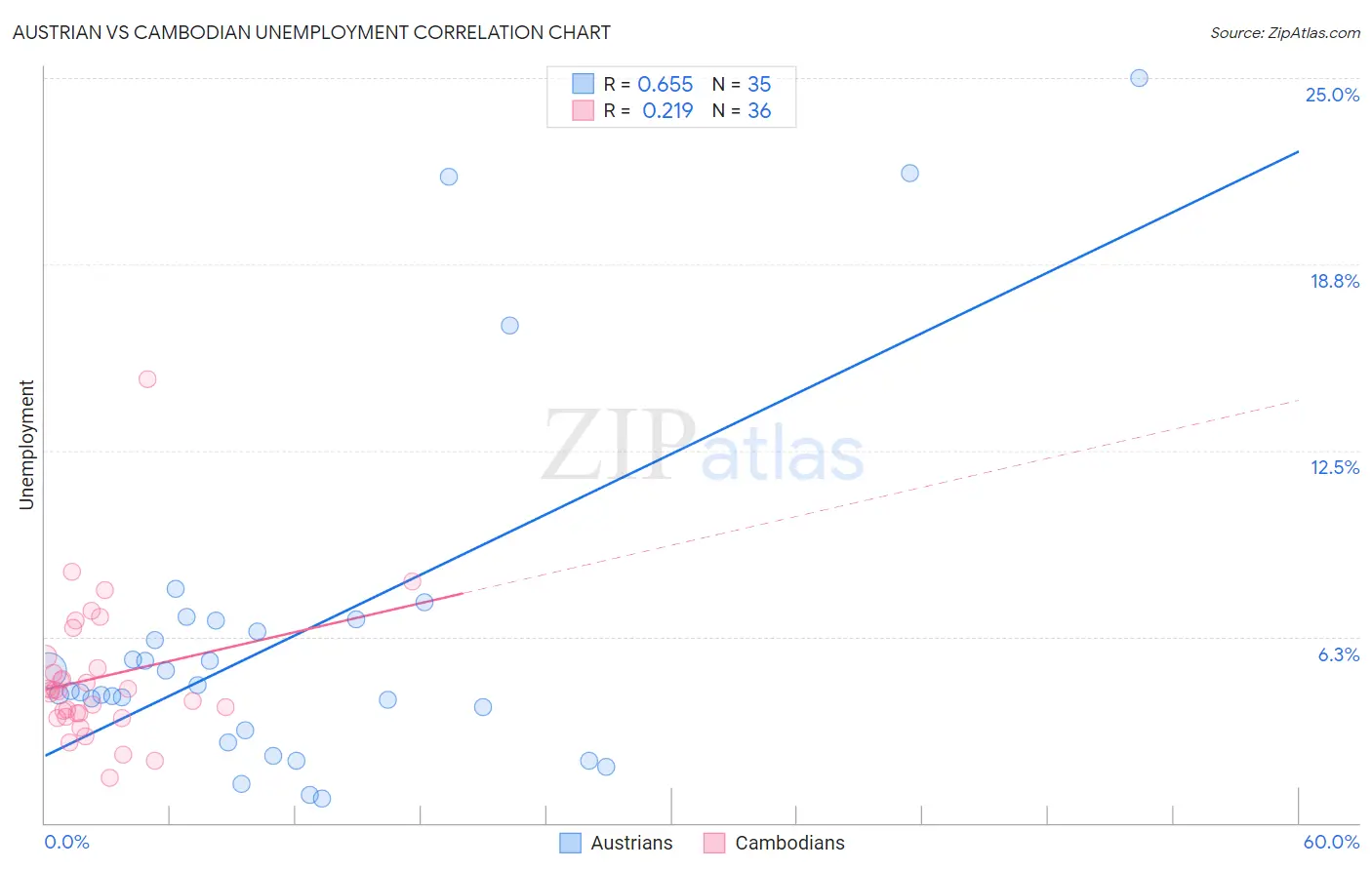 Austrian vs Cambodian Unemployment