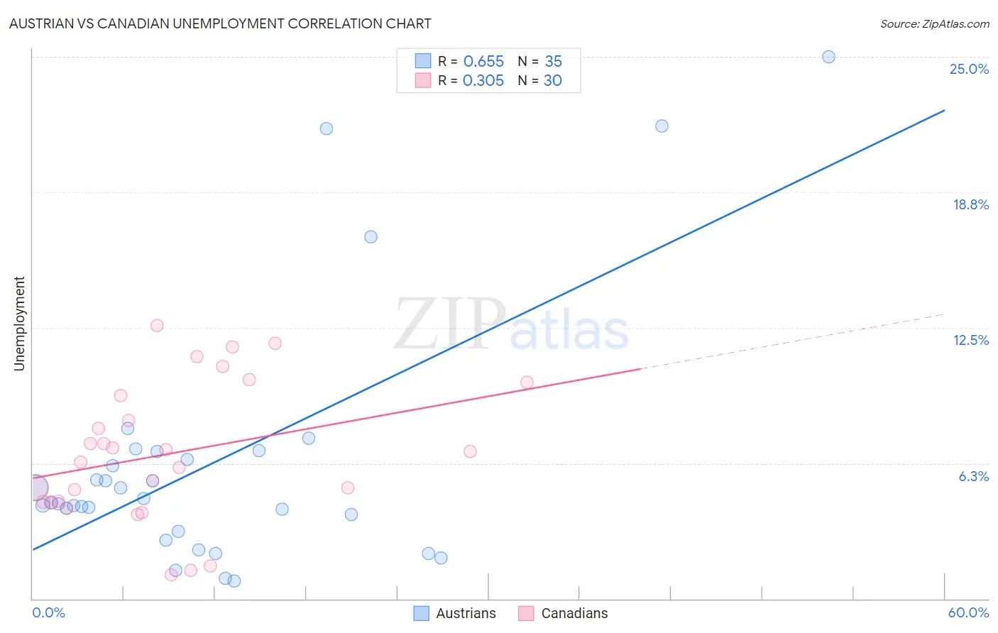 Austrian vs Canadian Unemployment