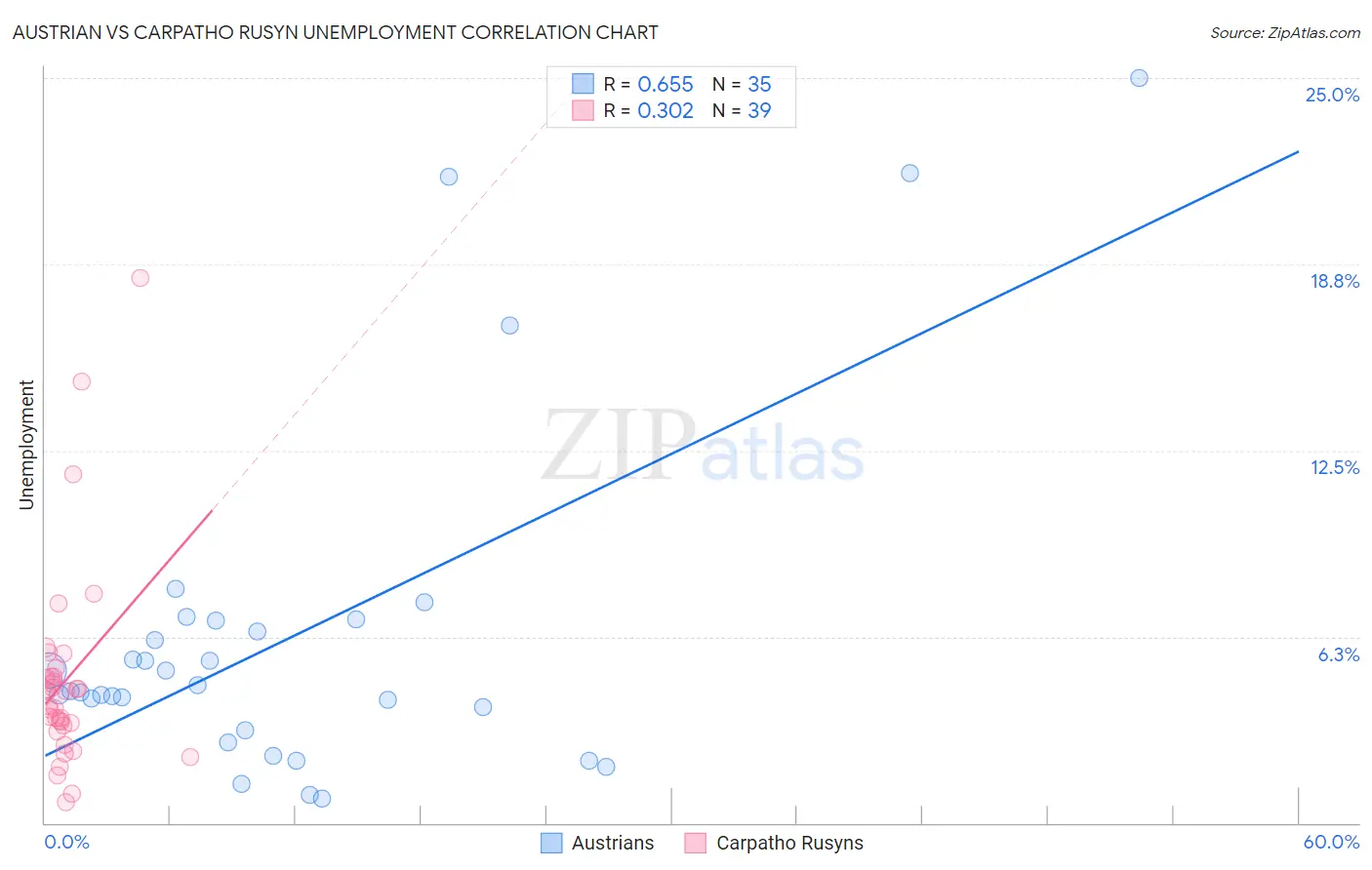 Austrian vs Carpatho Rusyn Unemployment