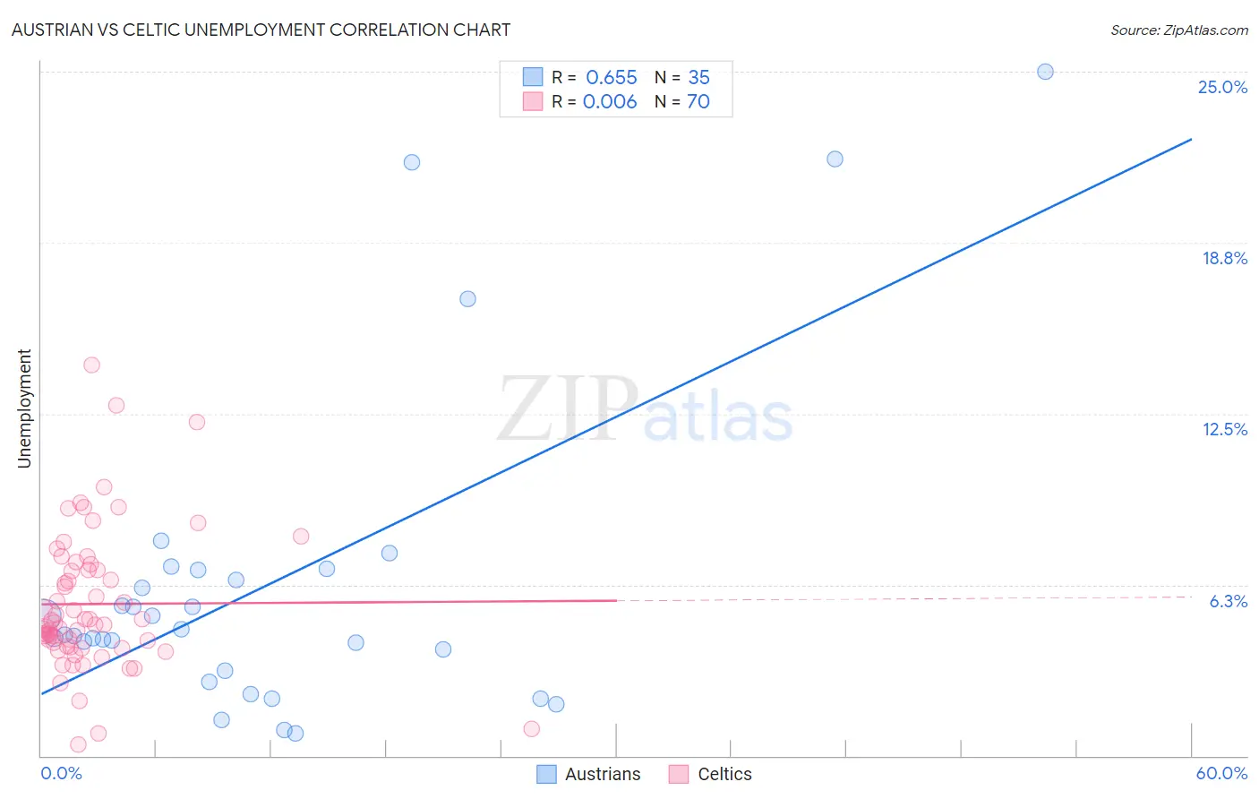Austrian vs Celtic Unemployment
