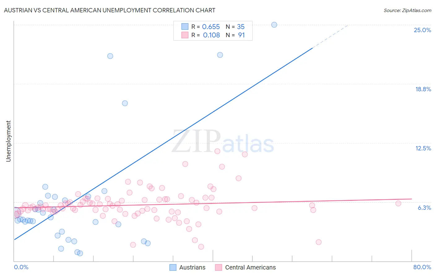 Austrian vs Central American Unemployment