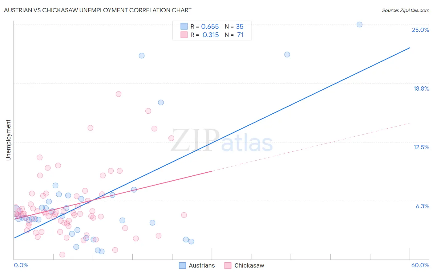 Austrian vs Chickasaw Unemployment