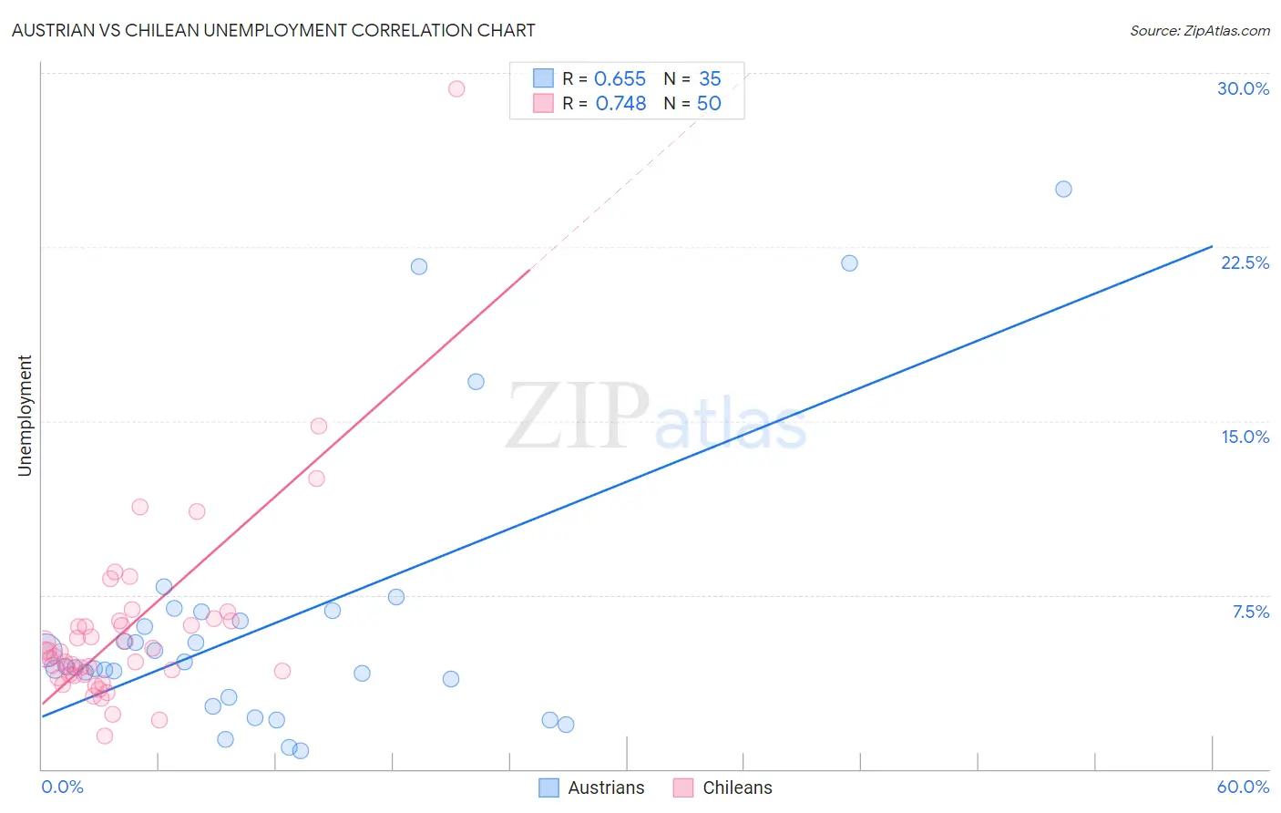 Austrian vs Chilean Unemployment